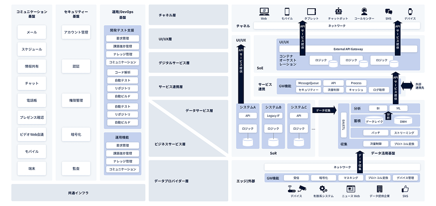 デジタルアーキテクチャー