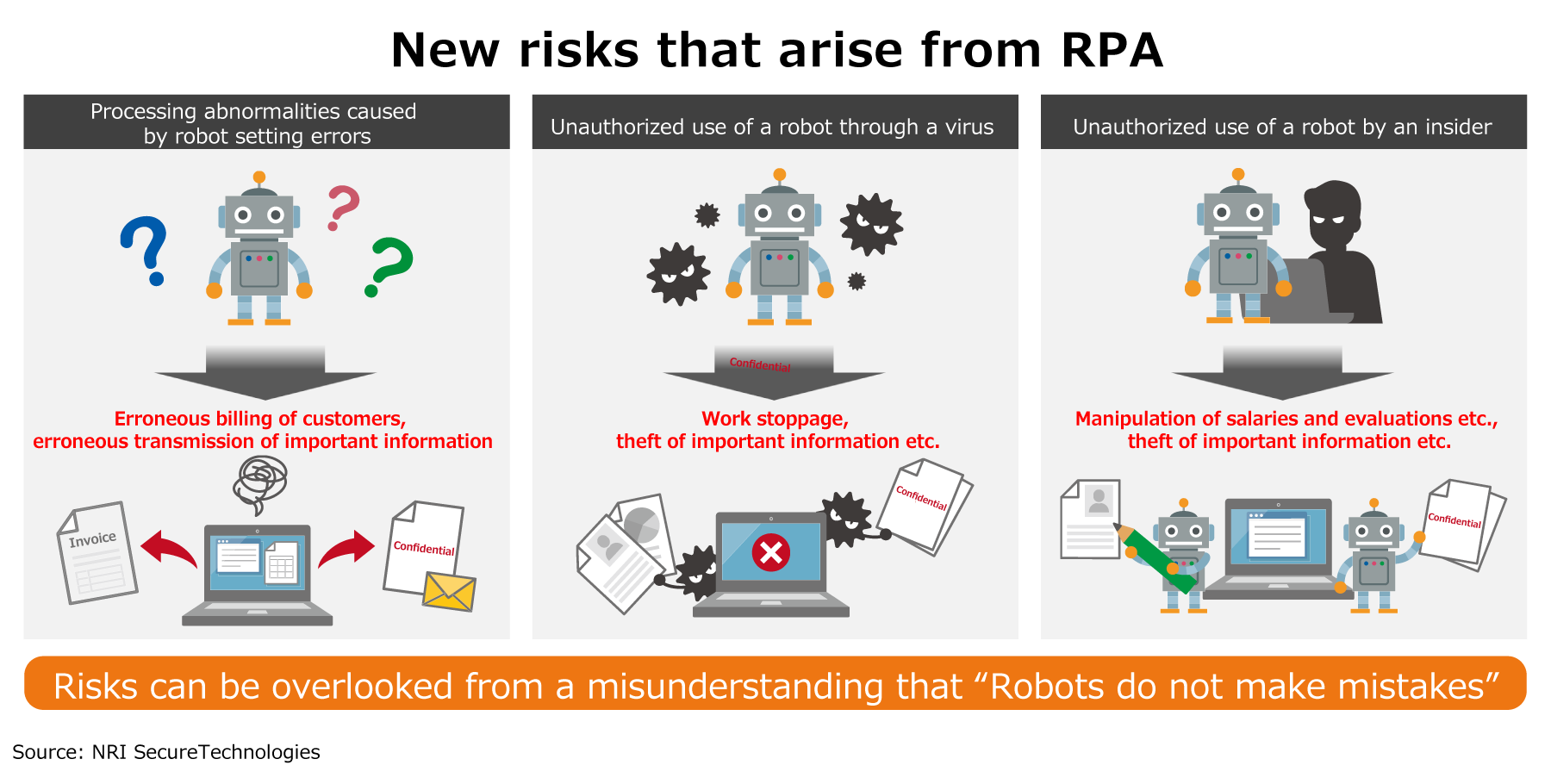 New risks that arise from RPA