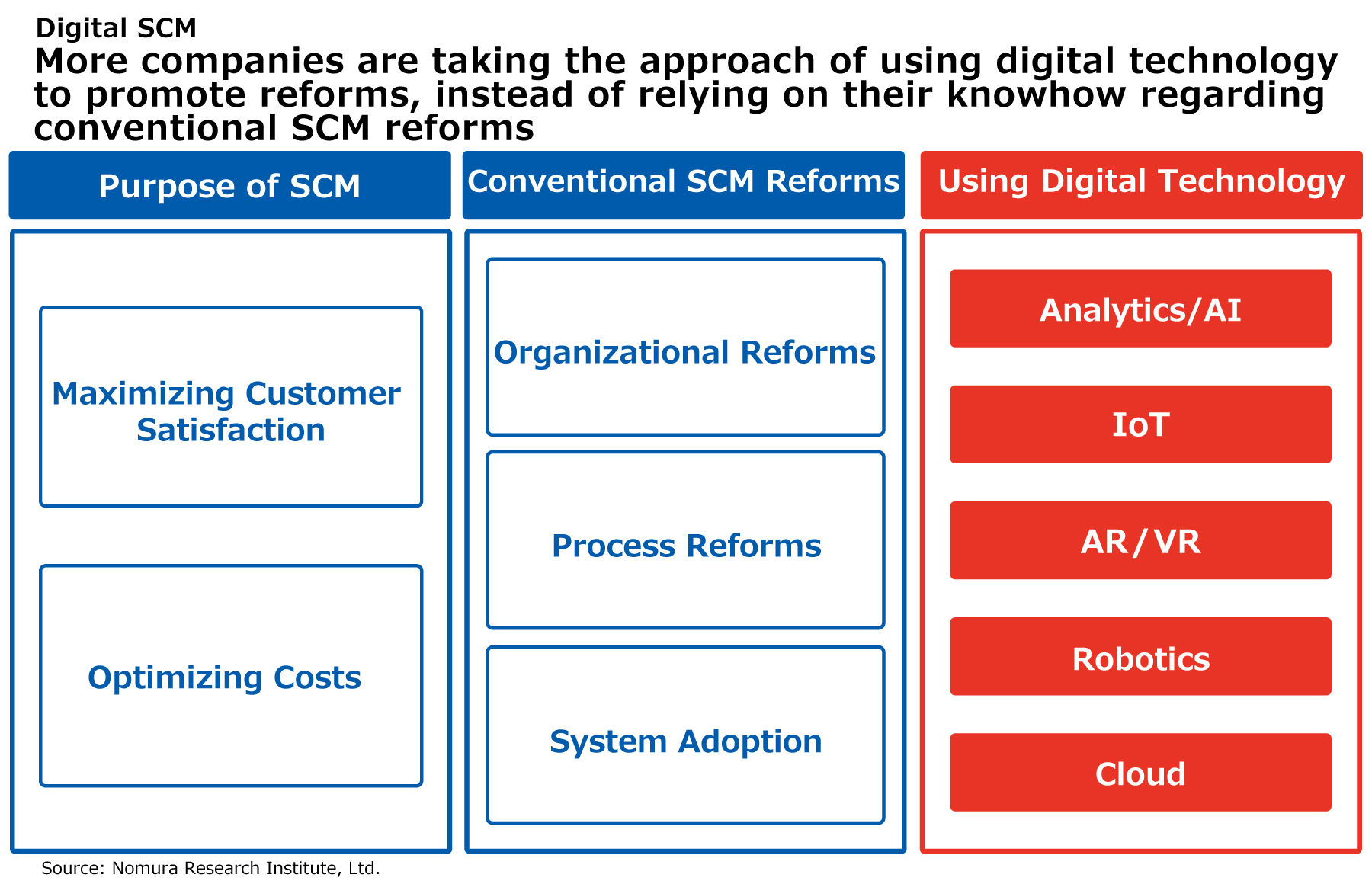 More companies are taking the approach of using digital technology to promote reforms, instead of relying on their knowhow regarding conventional SCM reforms