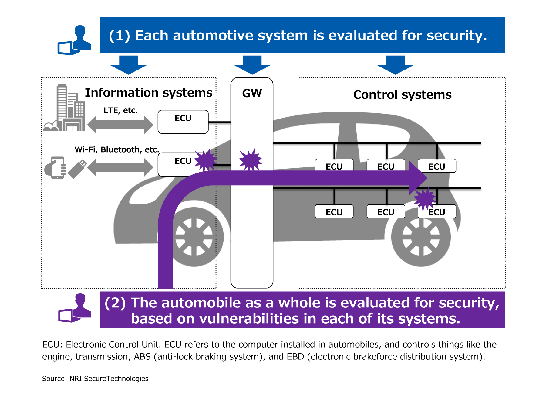 Implementing the Automotive Penetration Test