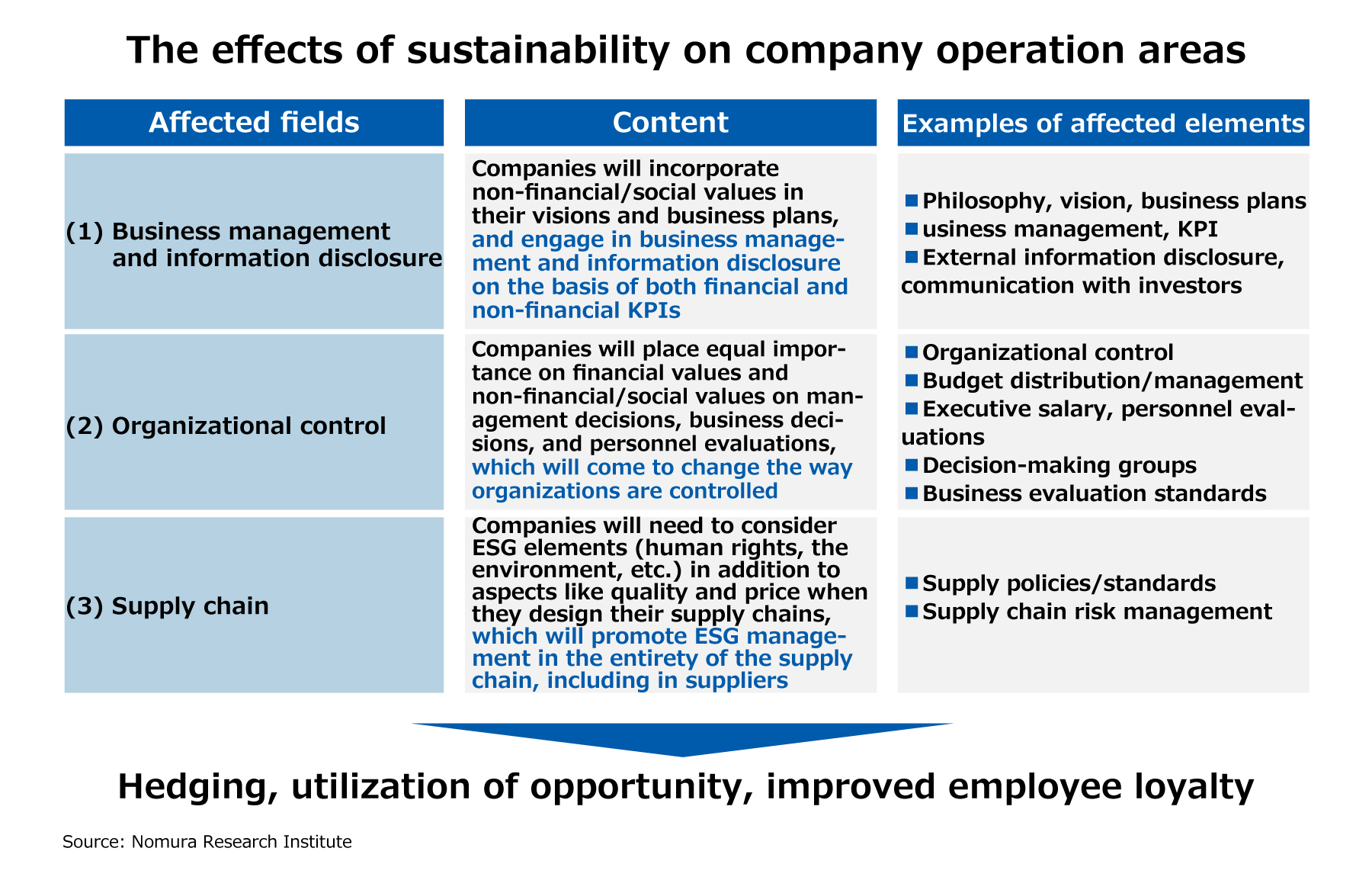 The effects of sustainability on company operation areas