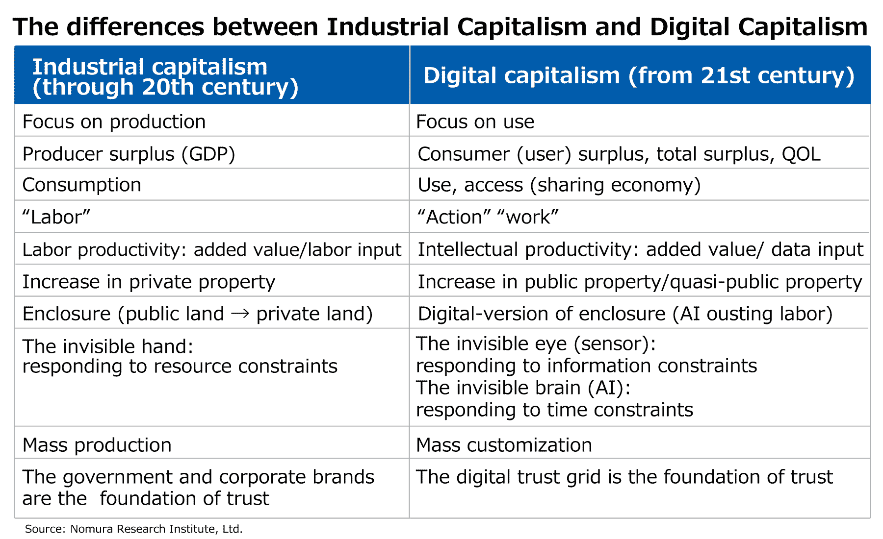 The differences between Industrial Capitalism and Digital Capitalism