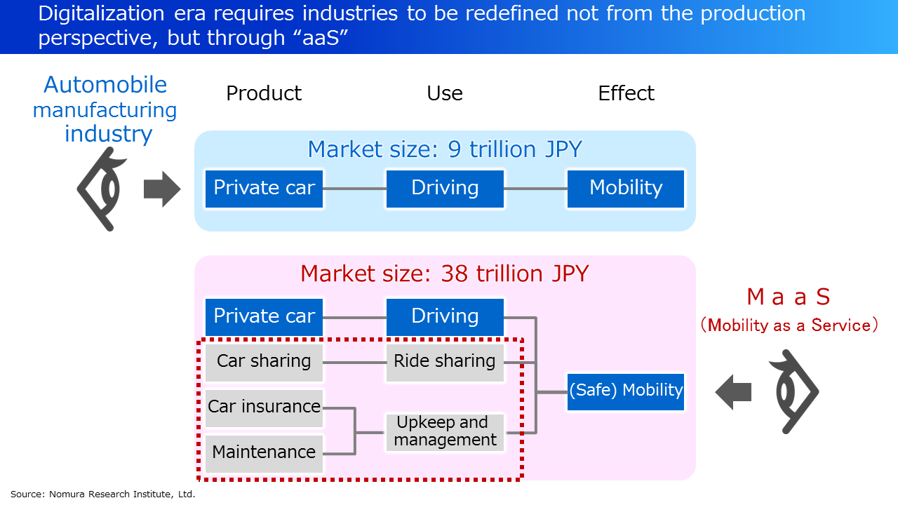 fig1:Digitalization era requires industries to be redefined not from the production perspective, but through “aaS”