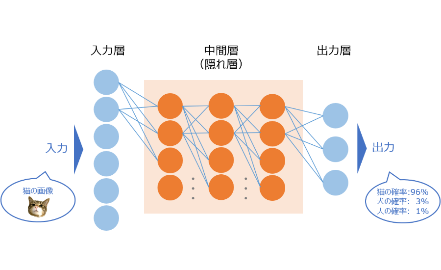 ディープラーニング(画像認識の例)