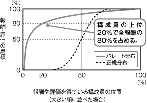 パレート分布と正規分布