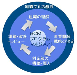 BCMライフサイクル図 Part-1