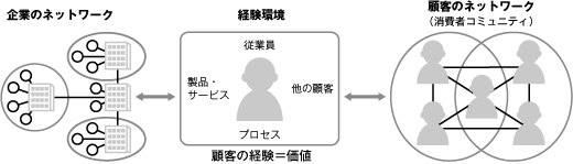 コ・クリエーションの戦略概念