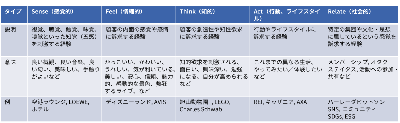 図表2：感情的な価値の種類
