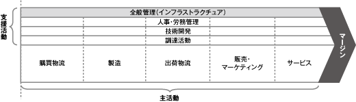 バリューチェーンの概念図