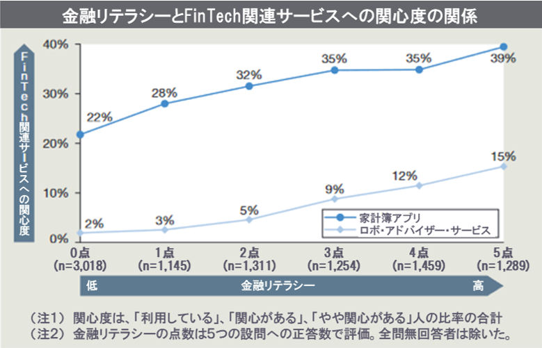 FinTech（フィンテック）の現状問題