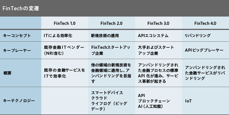 進化するFinTech（フィンテック）