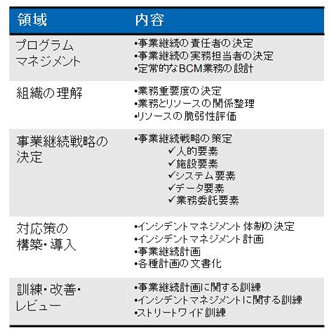 BCMライフサイクル図 Part-1