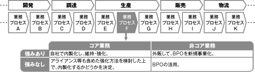 BPO対象業務の考え方