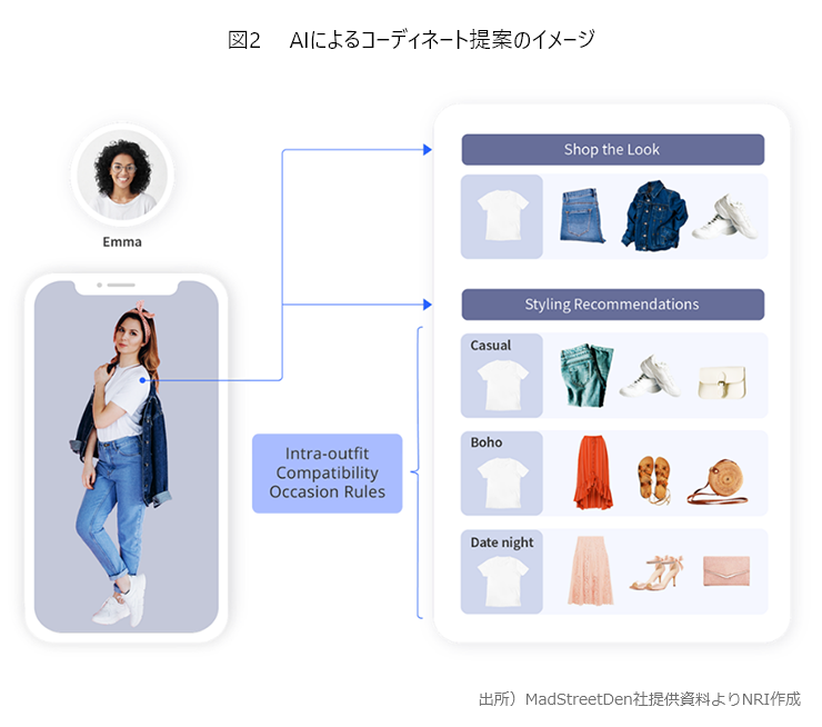 図2　AIによるコーディネート提案のイメージ