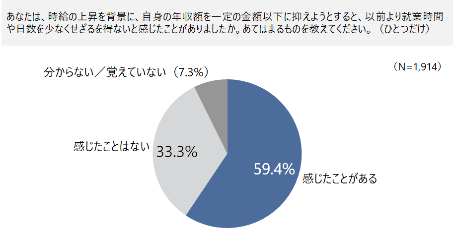 図表2　時給の上昇で以前より「就業調整」をせざるを得ないと感じた経験の有無（「就業調整」実施の有配偶パート女性）