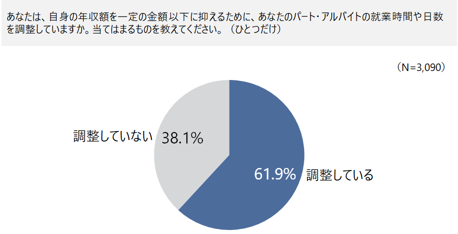 図表1　「就業調整」の実施有無（有配偶パート女性）