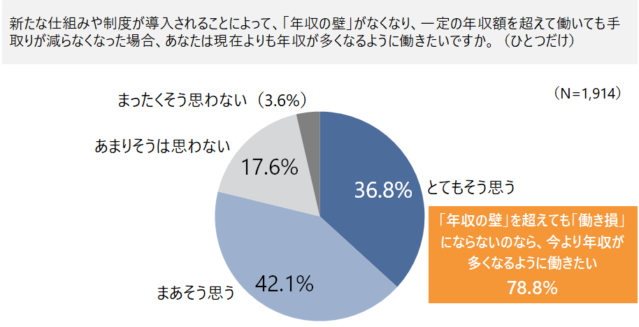 図表3　「働き損」がなければ今よりも年収が多くなるように働きたいか（「就業調整」実施の有配偶パート女性）