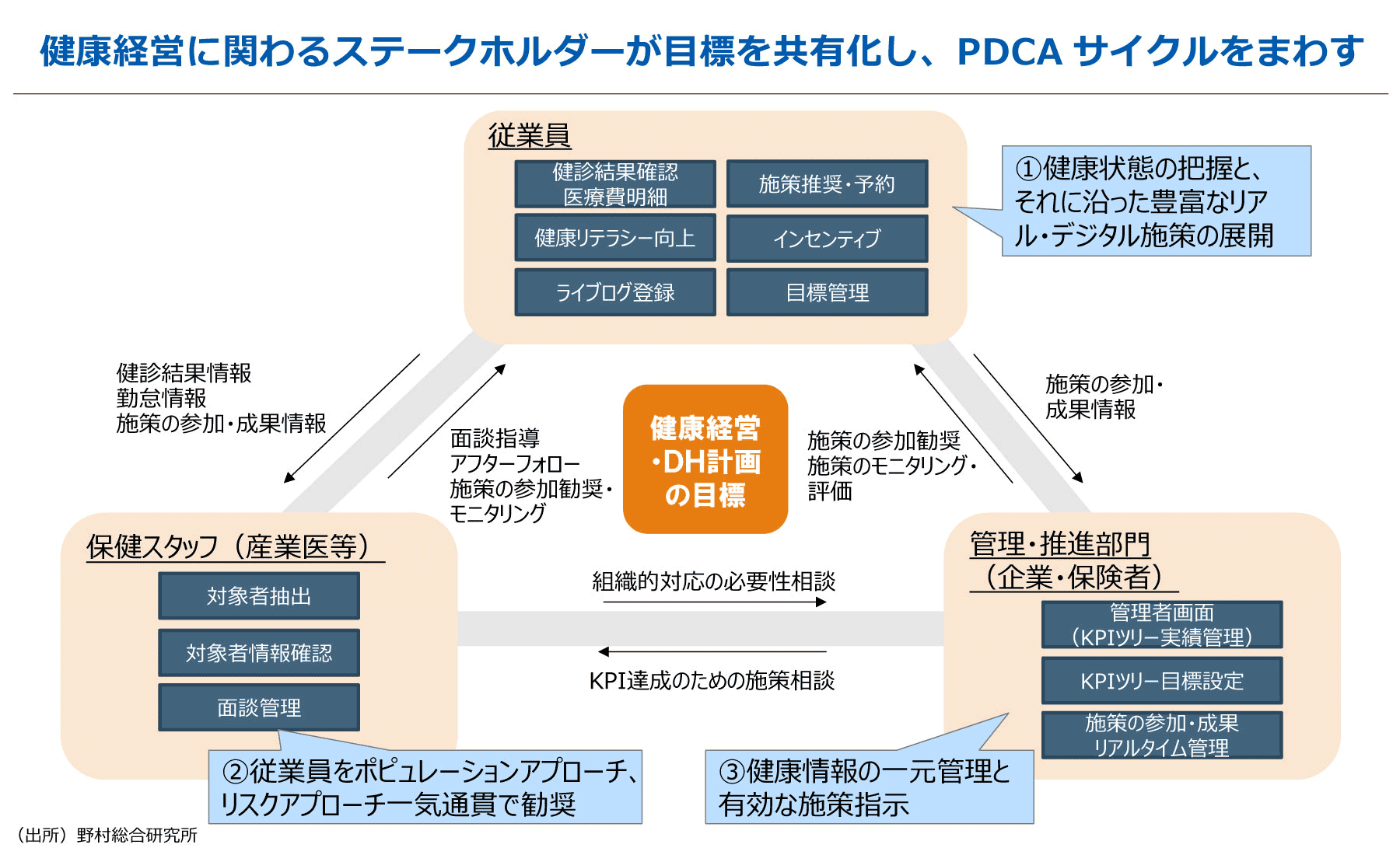健康経営に関わるステークスホルダーが目標を共有化し、PDCAサイクルをまわす
