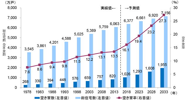 図4：総住宅数・空き家数・空き家率の実績と予測結果