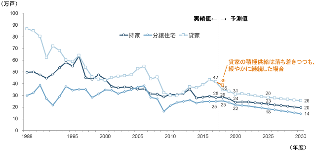 図2：新設住宅着工戸数の実績と予測結果（利用関係別）