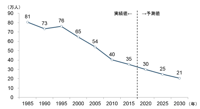 図5：大工の人数の実績と予測結果
