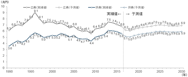 図3：リフォーム市場規模（広義・狭義）の実績と予測結果