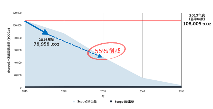 表：「2℃未満」の達成に向けた排出量水準モデルとNRIグループの排出量（Scope1+Scope2）の実績および目標