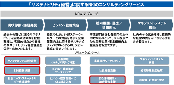 NRIのサステナビリティ・コンサルティングサービスの全体像