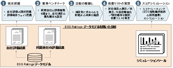 図 ESG Ratings データモデルを分析に用いたコンサルティングサービスのイメージ