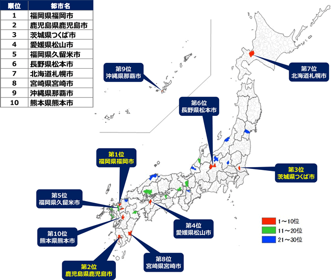 図2：ポテンシャルランキングでみた成長可能性の高い上位都市