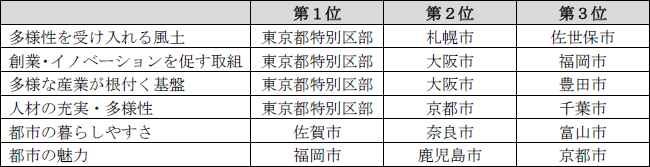 表1：評価視点別にみたランキング