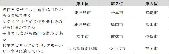 表2：ライフスタイル別にみたランキング