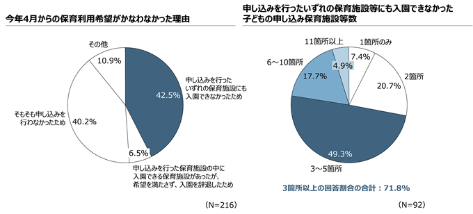 図2 今年4月からの保育利用希望がかなわなかった理由と申し込み施設数