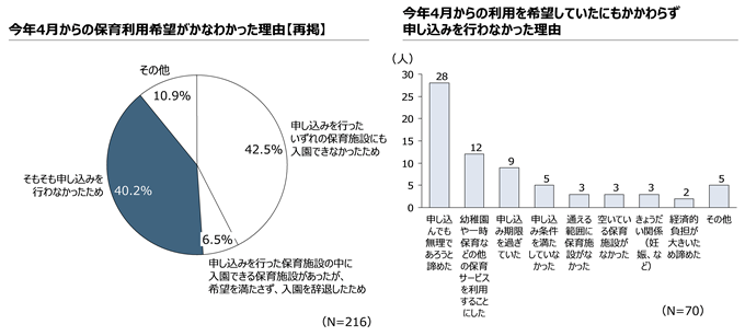 図3 今年4月から保育施設等の利用を希望していたが申し込まなかった理由
