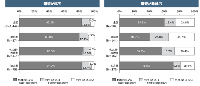 図1 今年4月から保育施設等の利用を希望していた子どもの利用状況（母親の就業有無別）