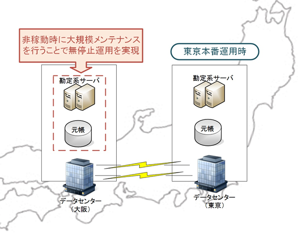 「24時間365日無停止連続運転」実現イメージ