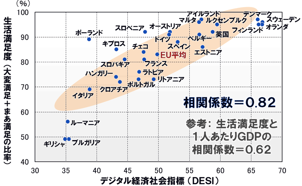 EU各国の生活満足度とDESI