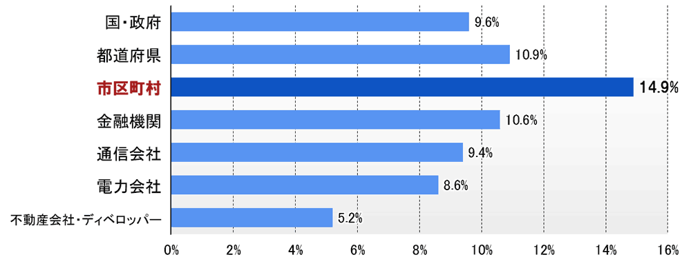 Q.自らの情報を提供する場合、その情報が有効に活用されていることを実感できると思う