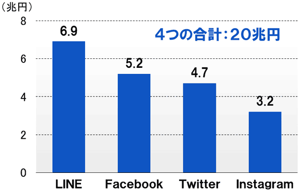 主要SNSが生み出す消費者余剰（日本）