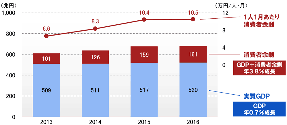 デジタルサービス（有料・無料）が生み出す消費者余剰とGDP（日本）