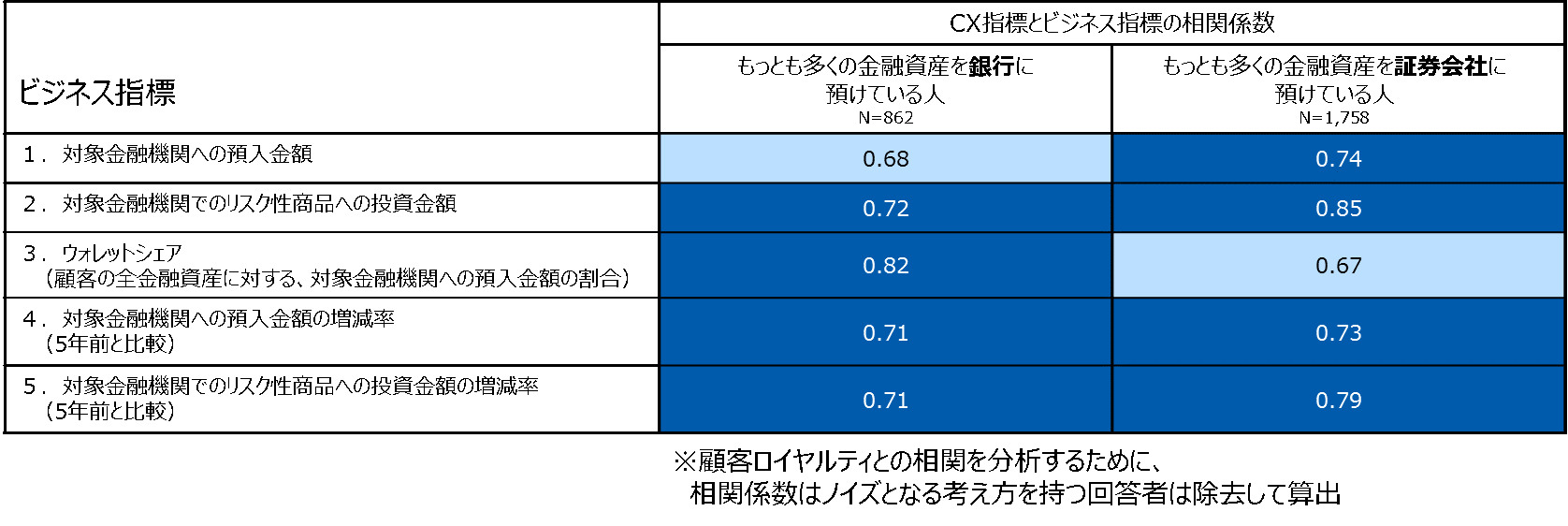図表６　CX指標とビジネス指標の相関関係（もっとも多くの金融資産を預けている金融機関別、年齢別）