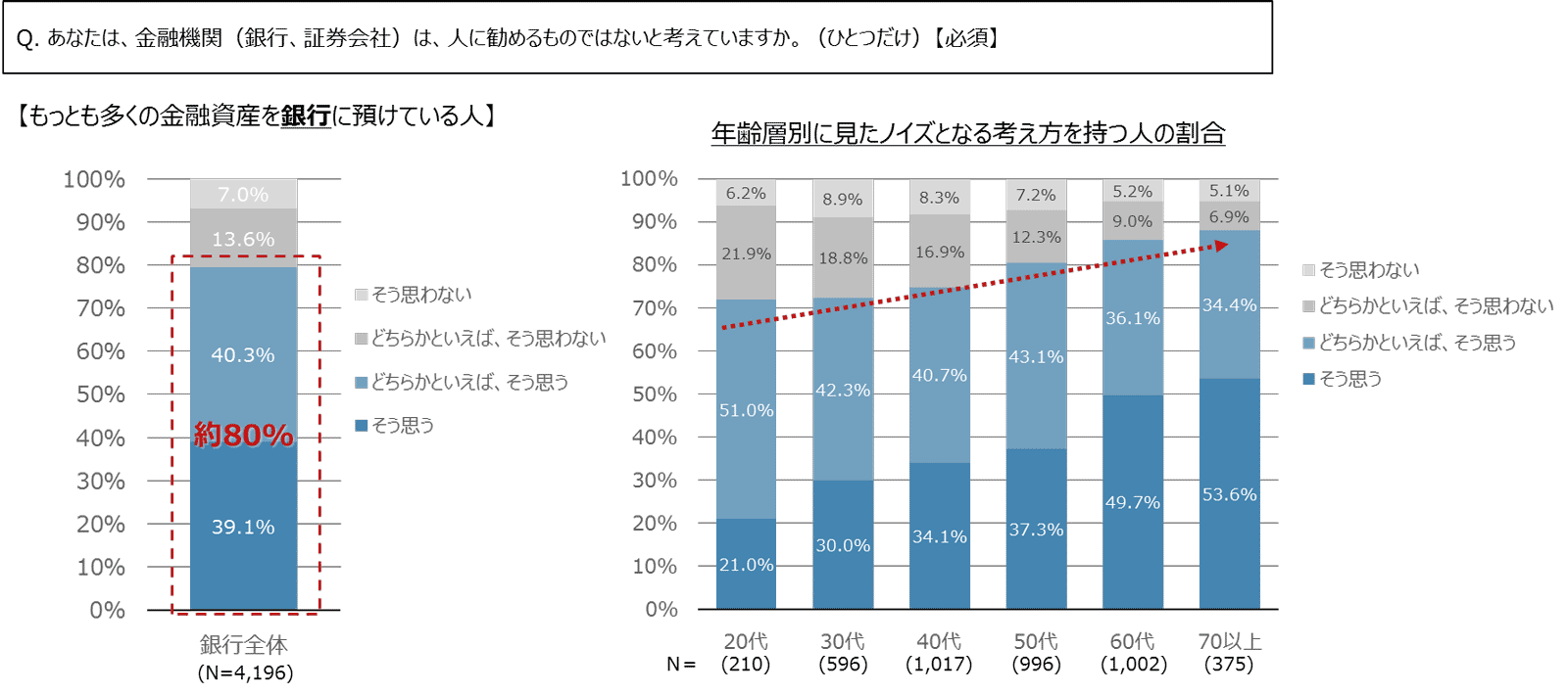 図表２　ノイズとなる考え方を持つ人の割合（もっとも多くの金融資産を預けている金融機関別、年齢別）