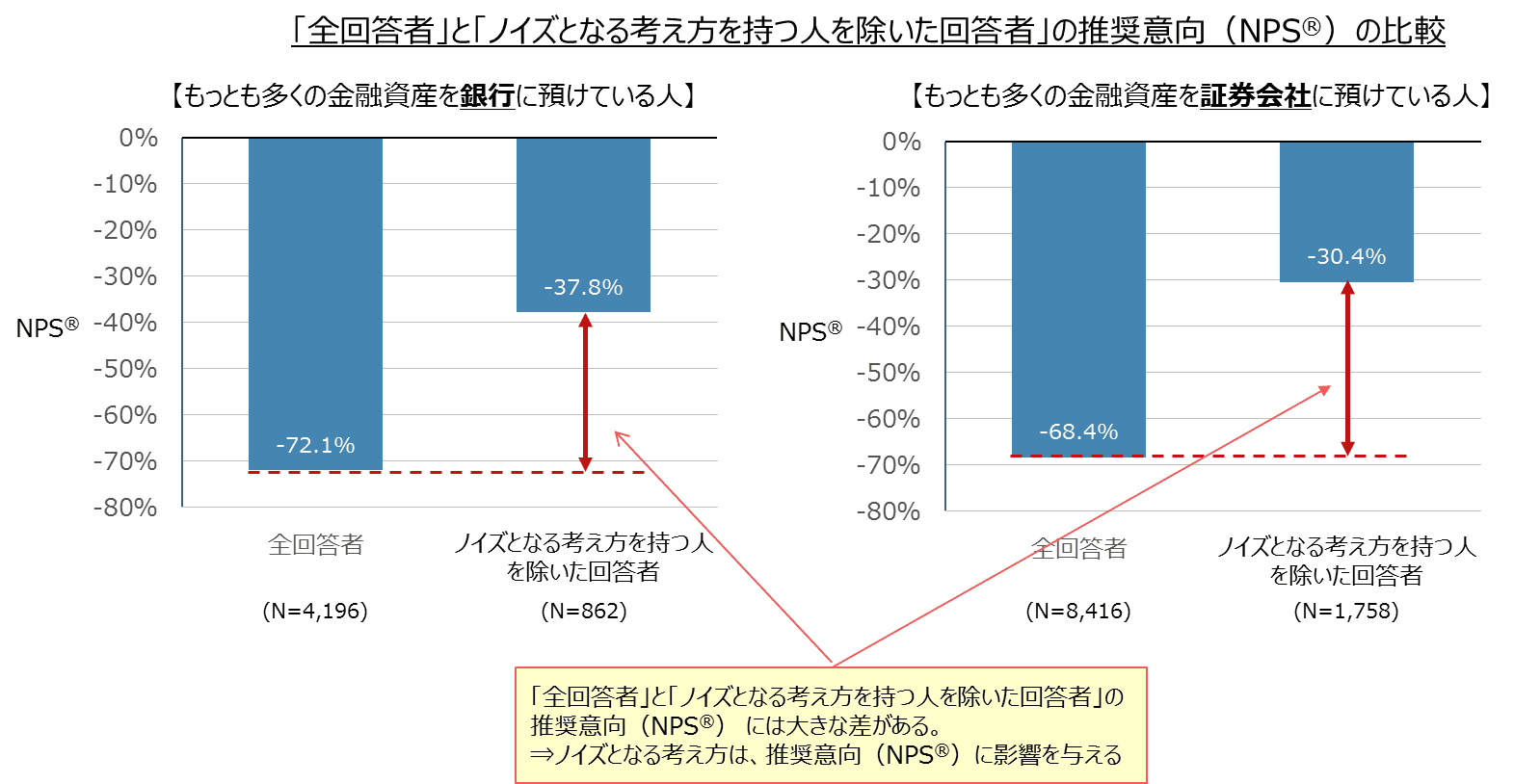 図表３　ノイズとなる考え方の有無による推奨意向（NPS®）への影響（もっとも多くの金融資産を預けている金融機関別、年齢別）
