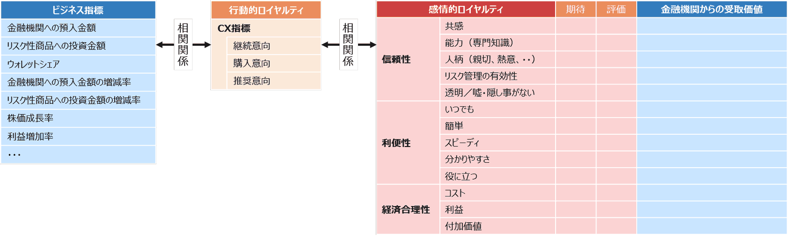 図表７　NRI CXMMで管理する指標群