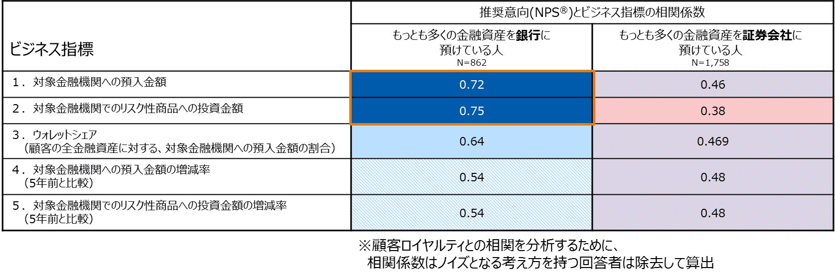 図表４　推奨意向（NPS®）とビジネス指標の相関関係（もっとも多くの金融資産を預けている金融機関別、年齢別）