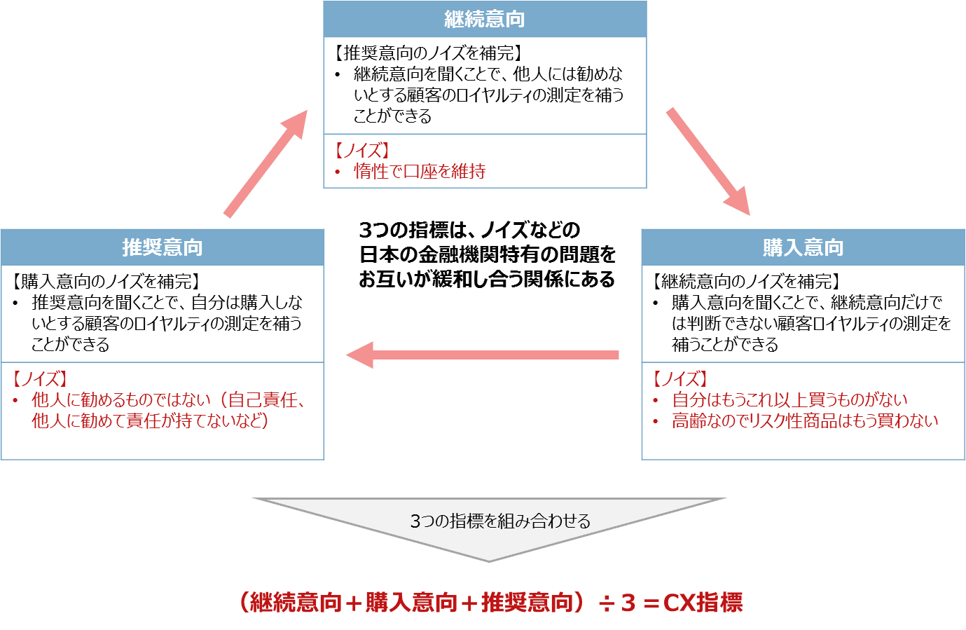 図表５　CX指標の定義