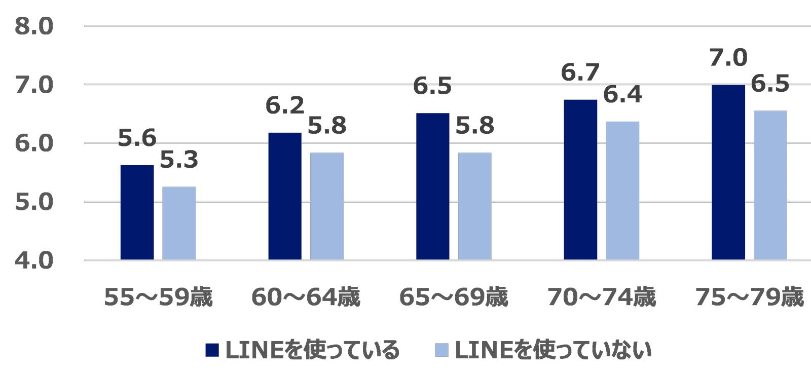 図6：LINE利用の有無別に見た生活の満足度