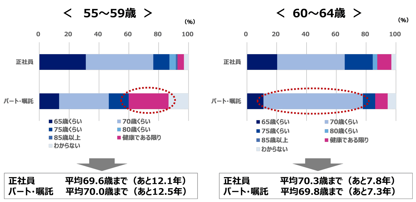 図2：現在就業中のシニア世代は何歳まで働きたいか