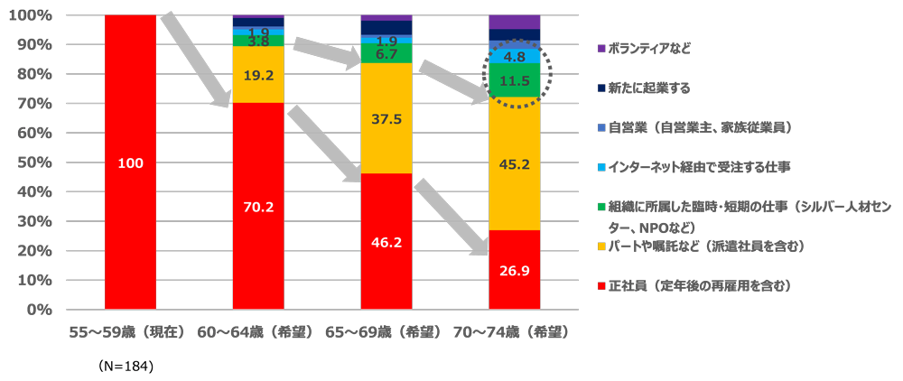 図3：現在正社員として働いている人（55～59歳）が希望する将来の働き方