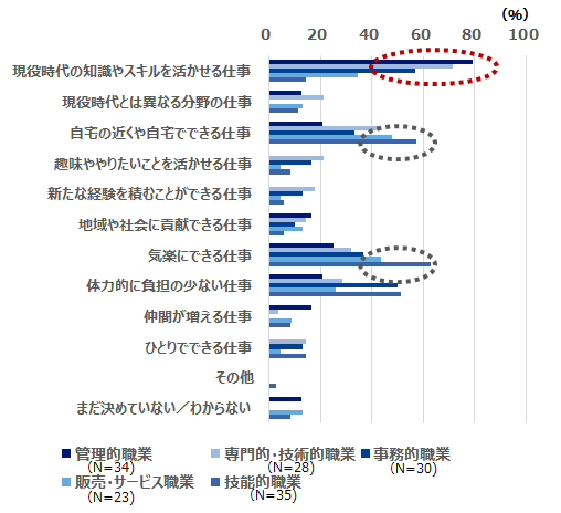 図3：現在正社員として働いている人（55～59歳）が希望する将来の働き方